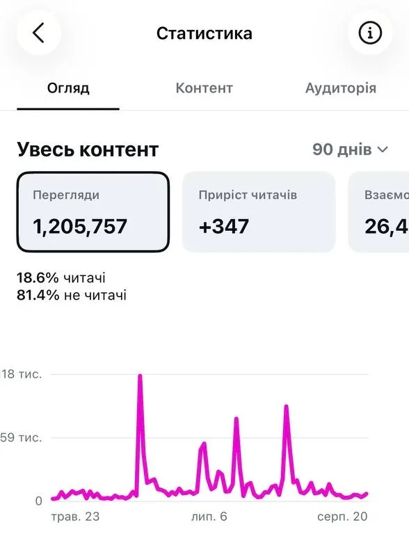 Статистика акаунта в Instagram