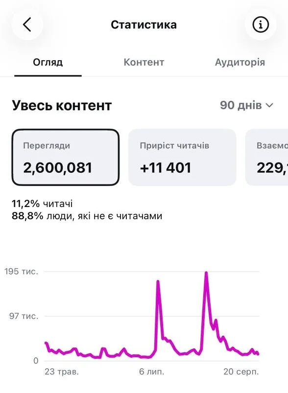 Статистика акаунта в Instagram