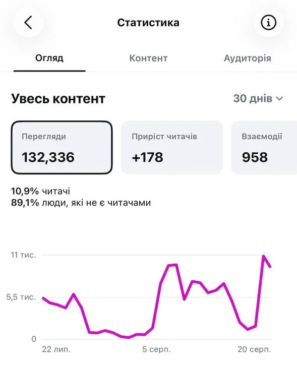 Статистика акаунта в Instagram